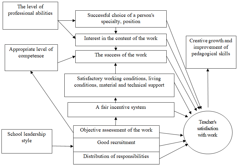 The main sources of teacher satisfaction with work